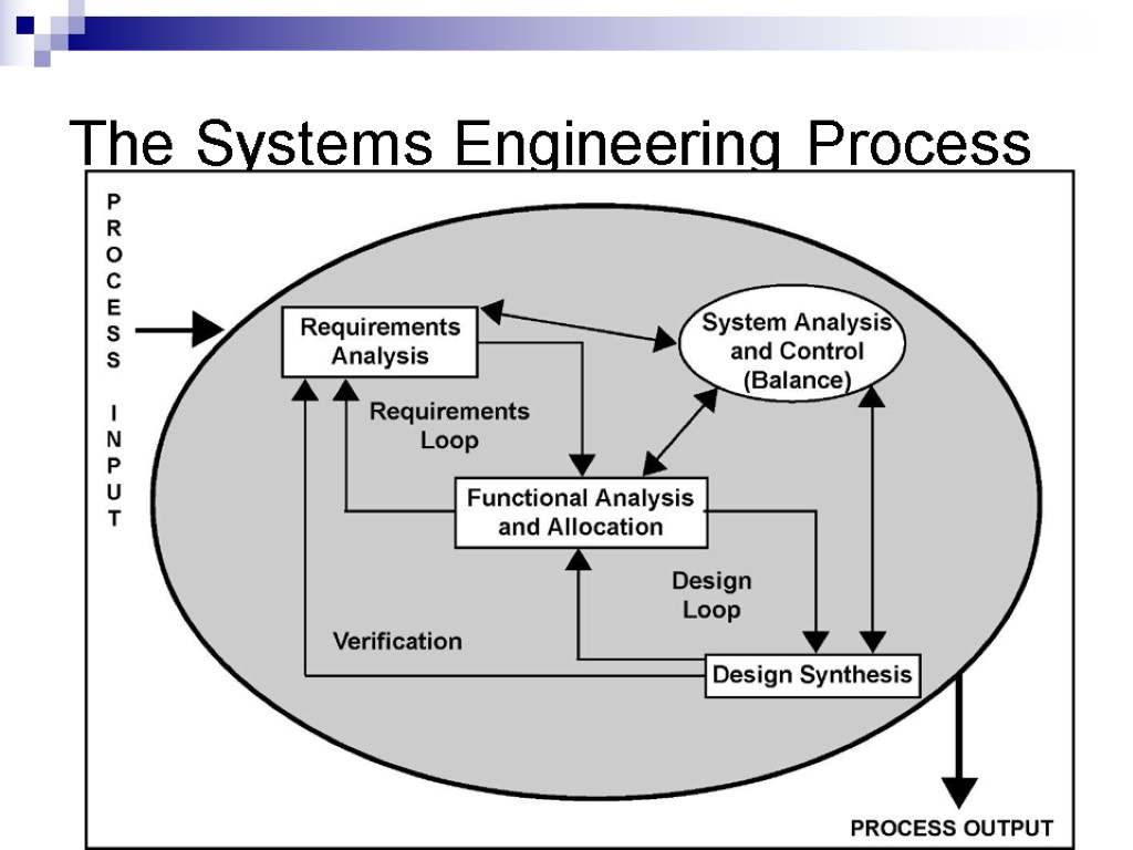 The Systems Engineering Process